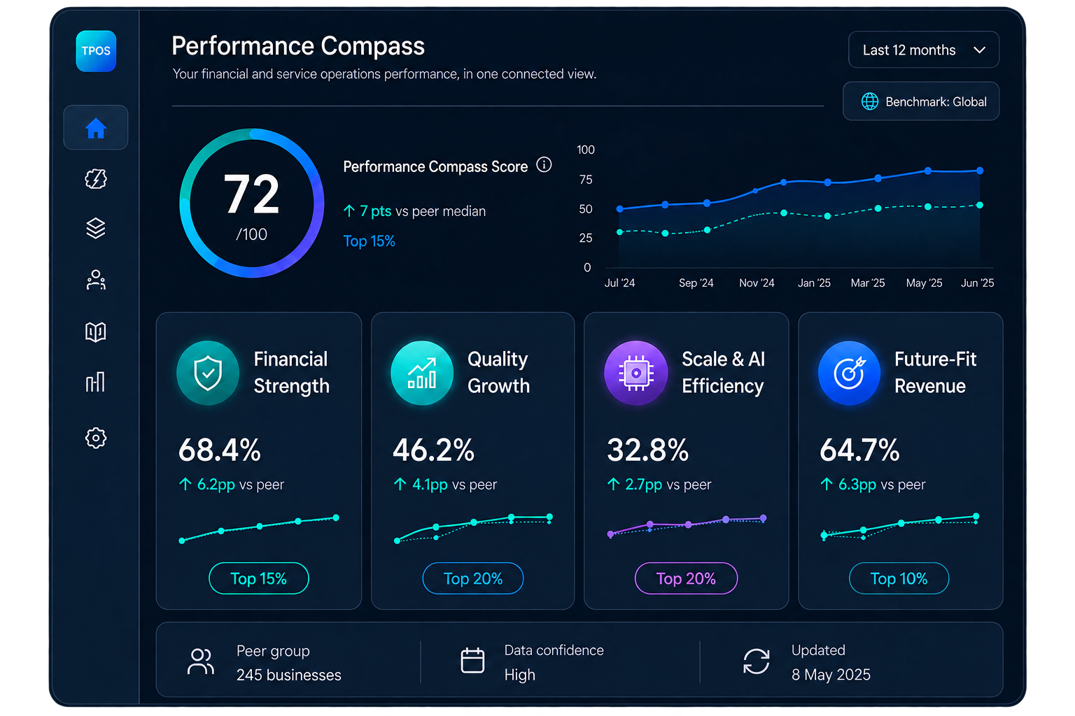 Performance Compass